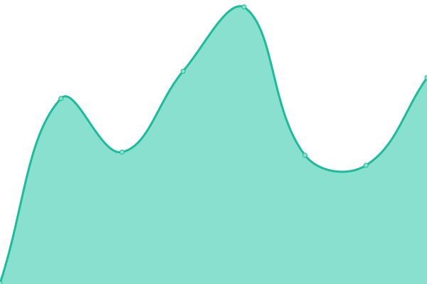 Response time graph