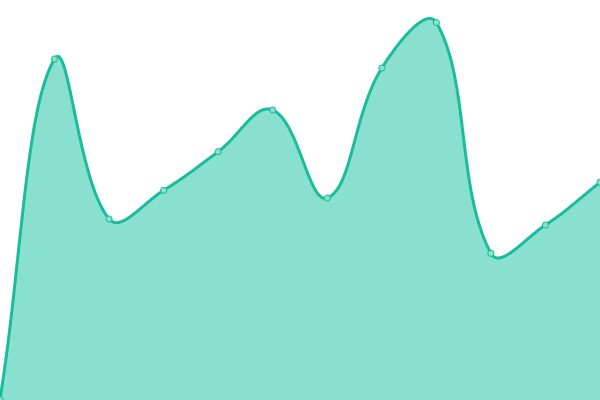 Response time graph