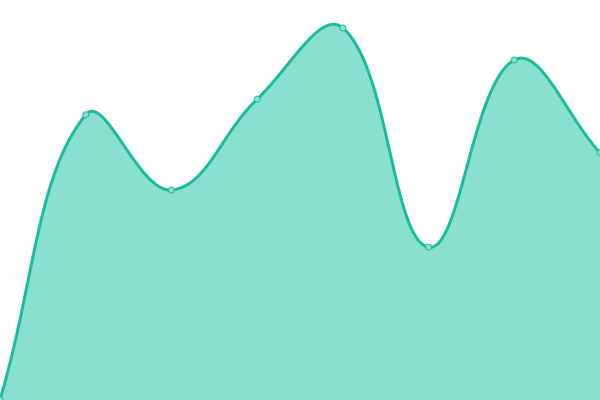 Response time graph