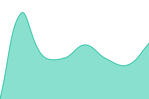 Response time graph