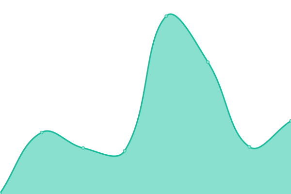 Response time graph