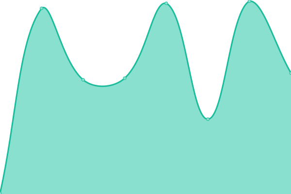 Response time graph