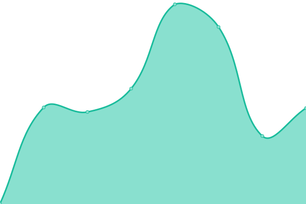 Response time graph