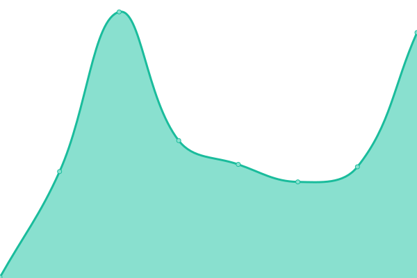 Response time graph