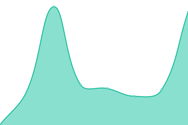 Response time graph