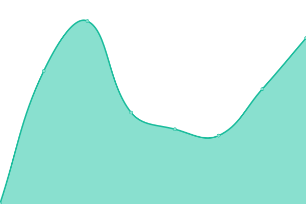 Response time graph