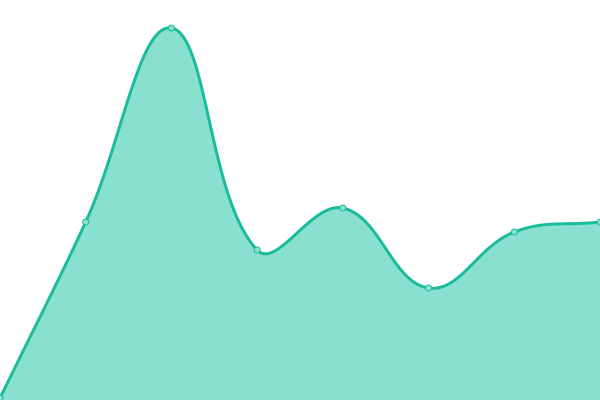 Response time graph