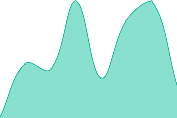 Response time graph