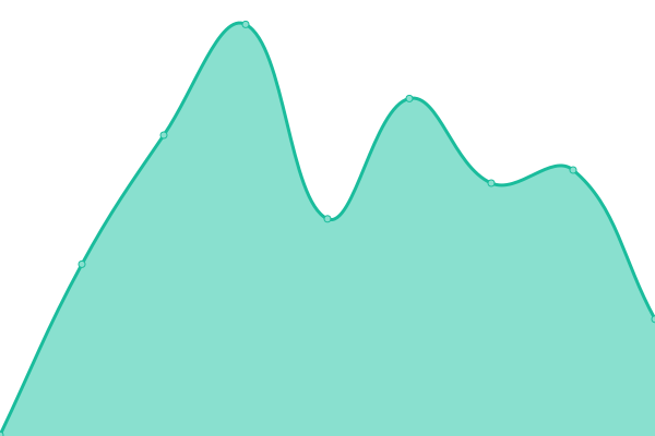 Response time graph