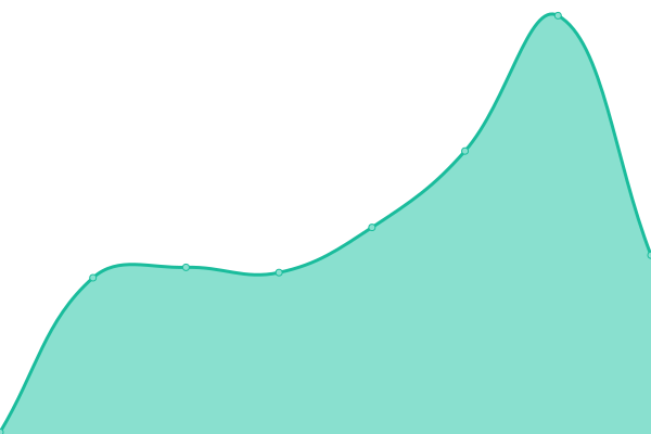 Response time graph