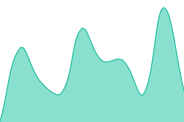 Response time graph