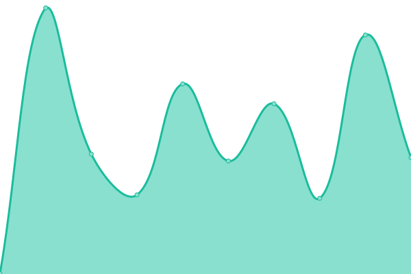 Response time graph