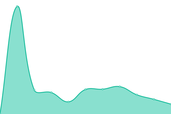 Response time graph