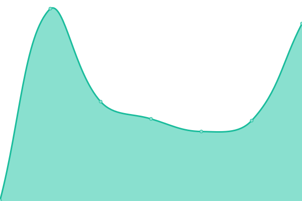 Response time graph