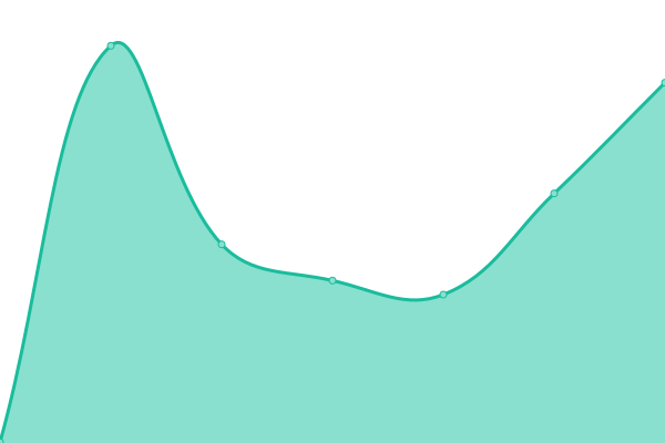 Response time graph