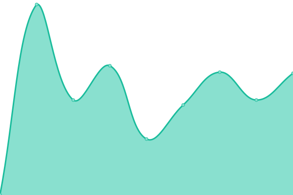 Response time graph