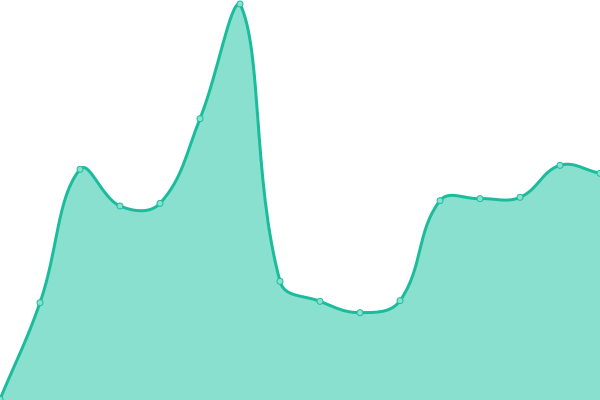 Response time graph