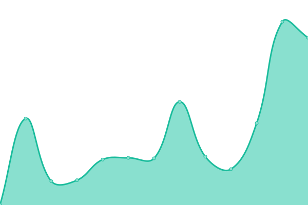 Response time graph