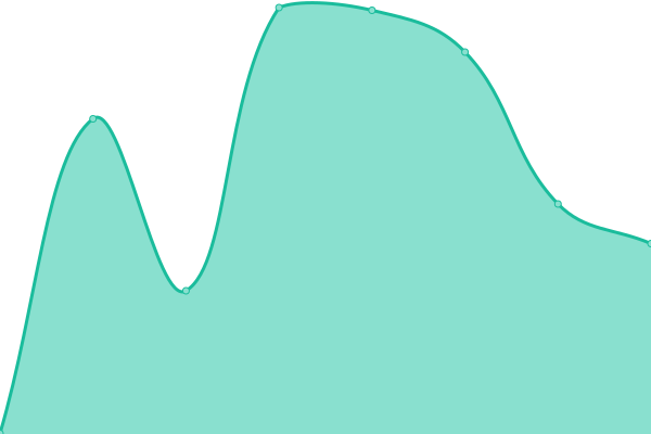 Response time graph