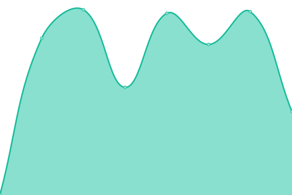 Response time graph