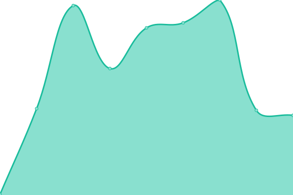 Response time graph