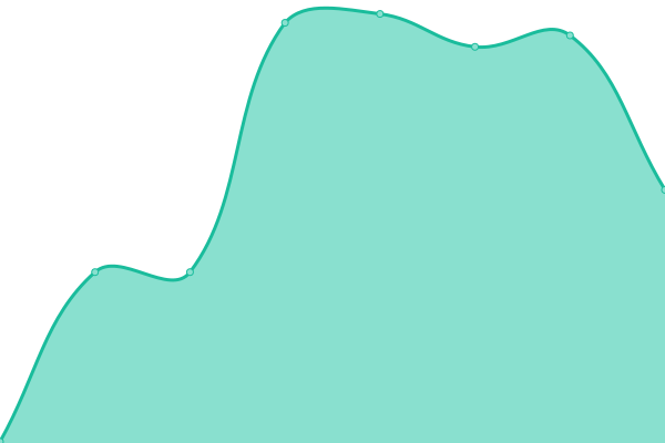 Response time graph