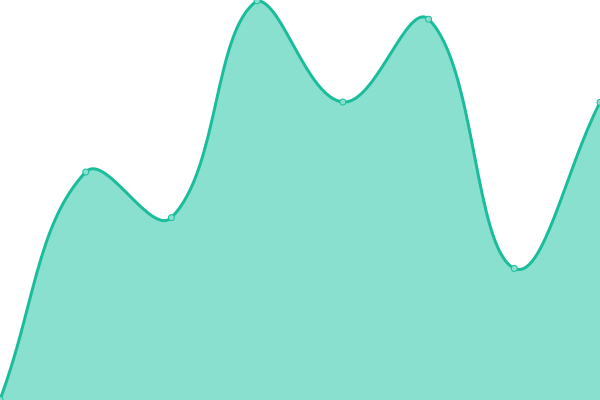 Response time graph