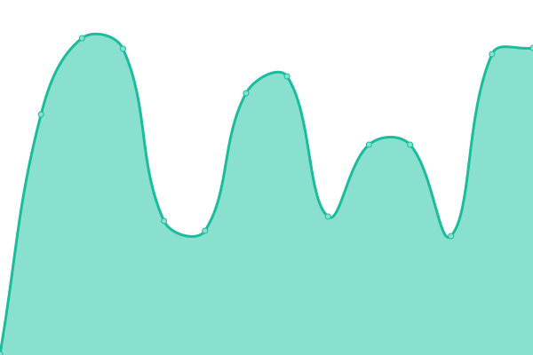 Response time graph