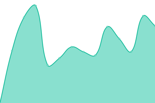 Response time graph