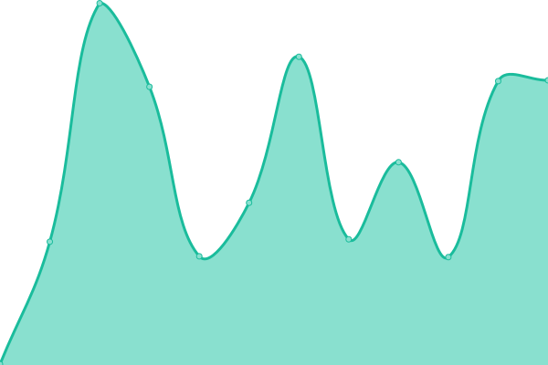 Response time graph