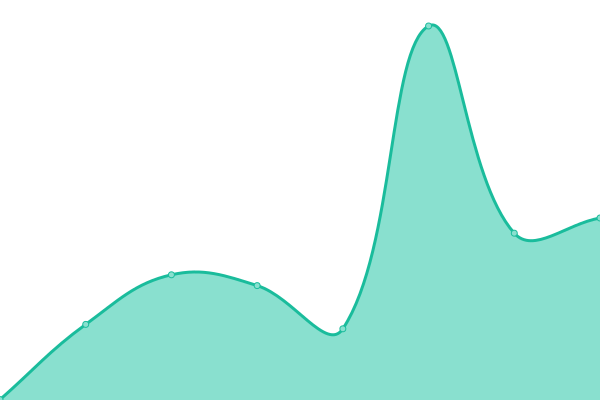 Response time graph