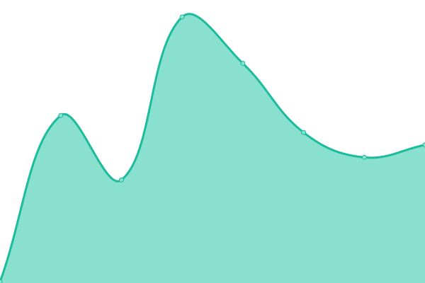 Response time graph