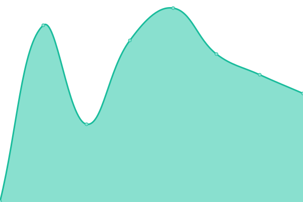 Response time graph