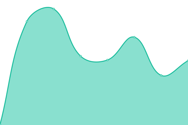 Response time graph