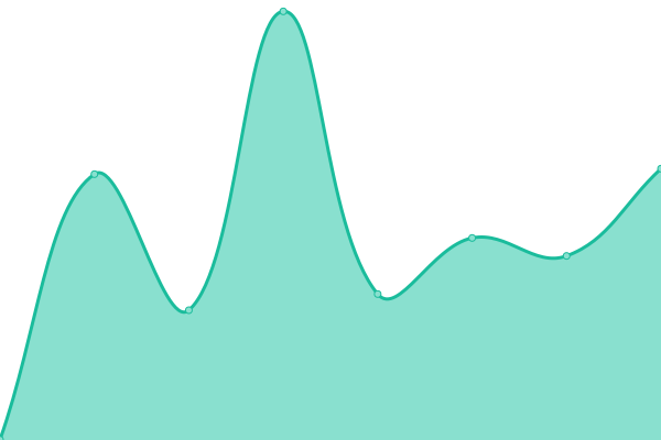 Response time graph