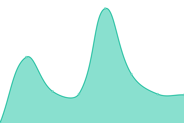 Response time graph