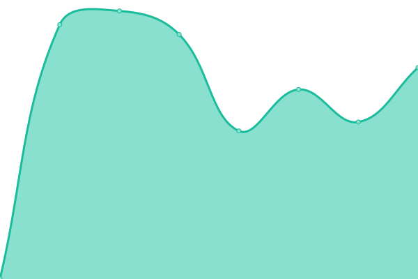 Response time graph