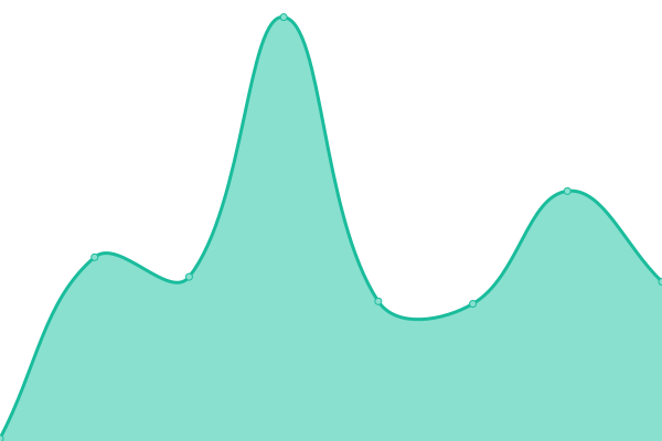 Response time graph