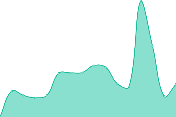 Response time graph