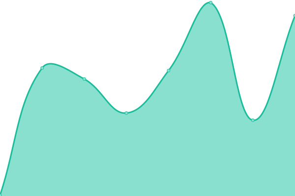 Response time graph