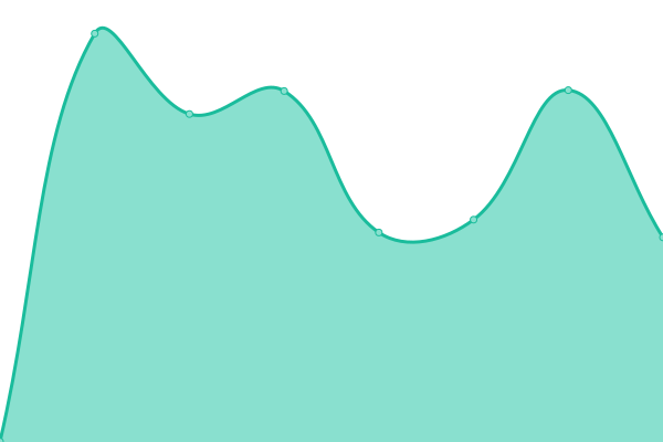 Response time graph