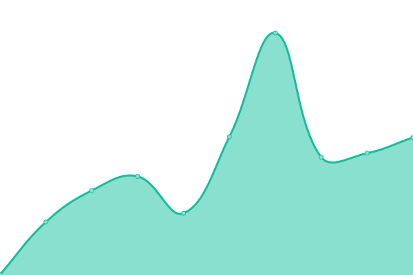 Response time graph