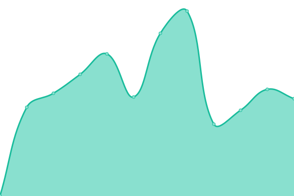 Response time graph