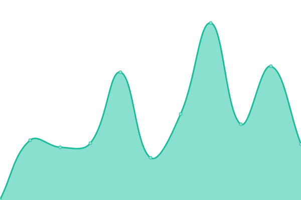 Response time graph