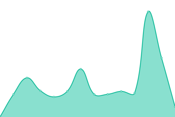 Response time graph