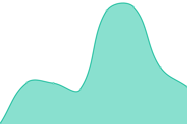 Response time graph