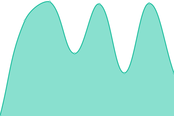 Response time graph