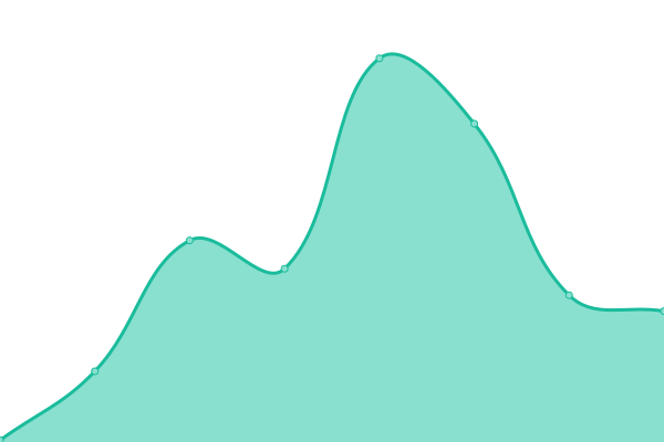 Response time graph