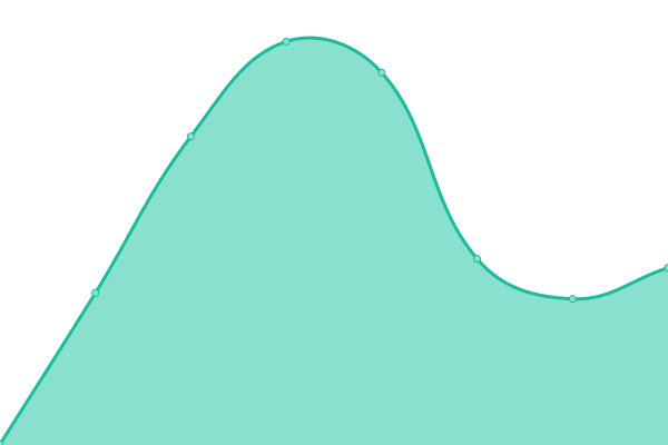 Response time graph