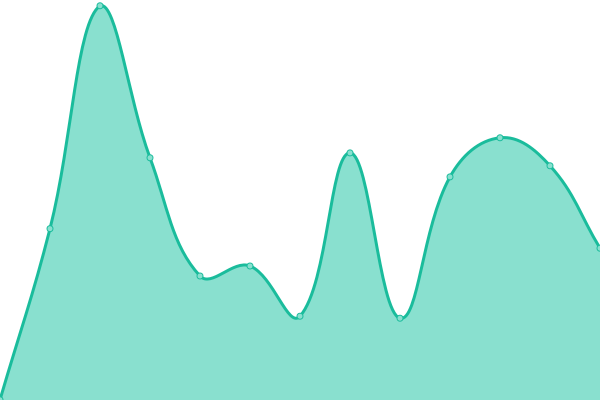 Response time graph